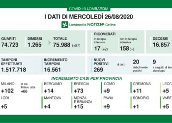 COVID NESSUN DECESSO, BOOM DI TAMPONI E 269 POSITIVI, 5 A VARESE