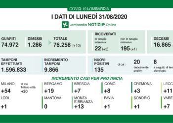 LOMBARDIA 9.866 TAMPONI EFFETTUATI E 135 POSITIVI, RAPPORTO È DELL’1,36%
