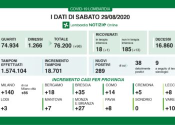VIRUS: 19 MILA TAMPONI, A VARESE 10 POSITIVI