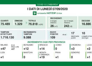 CONTAGI : RAPPORTO FRA TAMPONI EFFETTUATI (9.088) E POSITIVI (109) È DELL’1,19%