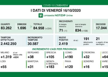 CORONAVIRUS: EFFETTUATI 30.587 TAMPONI,I POSITIVI SONO 2.419 (7,9%)