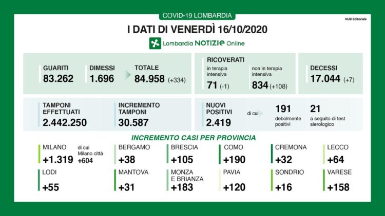 CORONAVIRUS: EFFETTUATI 30.587 TAMPONI,I POSITIVI SONO 2.419 (7,9%)