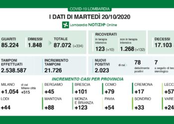 CONTAGI 21.726 TAMPONI E 2.023 POSITIVI (9,3%), VARESE +245