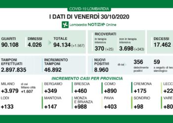 CORONAVIRUS 46.892 TAMPONI, 8.960 I POSITIVI (19,1%). I GUARITI SONO 1.567. A VARESE 804