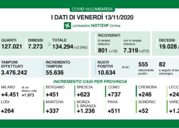 55.636 TAMPONI, I NUOVI POSITIVI SONO 10.634 (19,1%). A VARESE 1213.