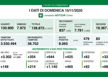 CONTAGI 38.072 TAMPONI, 8.060 I NUOVI POSITIVI (20,8%). A VARESE 684