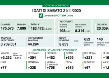 CONTAGI ESEGUITI 44.294 TAMPONI, 8.853 I POSITIVI (19,9%). GUARITI A QUOTA 5.640. 1970 A VARESE