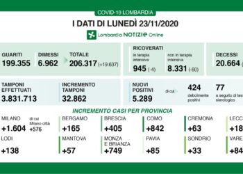 DIMINUISCONO TERAPIE INTENSIVE (-4) E RICOVERI (-60), BOOM DI GUARITI E DIMESSI (+19.637). EFFETTUATI 32.862 TAMPONI, 5.289 I NUOVI POSITIVI (16%)