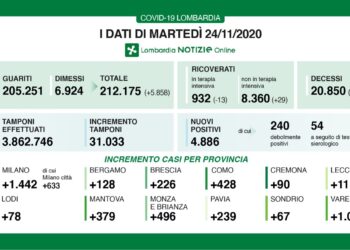 CONTAGI TERAPIE INTENSIVE (-13), 31.033 TAMPONI, 4.886 I NUOVI POSITIVI (15,7%)