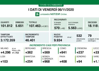 CORONAVIRUS 46.401 TAMPONI, 9.934 POSITIVI (21,4%). VARESE 1124. GUARITI: 4.961