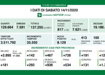 CORONAVIRUS  GUARITI 2.961, TAMPONI 35.550,NUOVI POSITIVI 8.129 (22,8%). A VARESE 1341