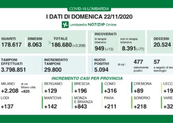 CONTAGI 3.208 I NUOVI GUARITI, ESEGUITI 29.800 TAMPONI, 5.094 I POSITIVI (17%).A VARESE 326