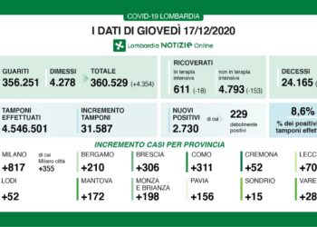 CONTAGI RICOVERI IN CALO.TAMPONI POSITIVI ALL’8,6%.A VARESE 283
