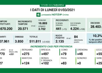 CONTAGI EFFETTUATI 20.571 TAMPONI, I POSITIVI SONO 2.135 (10,3%).