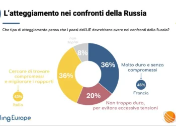 Europa divisa sulla Russia. Italiani i più “morbidi”, francesi i più intransigenti