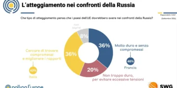 Europa divisa sulla Russia. Italiani i più “morbidi”, francesi i più intransigenti